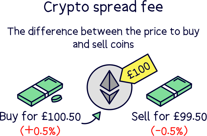 Crypto spread fee