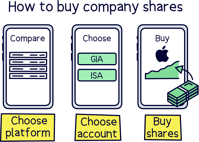 How to buy company shares 