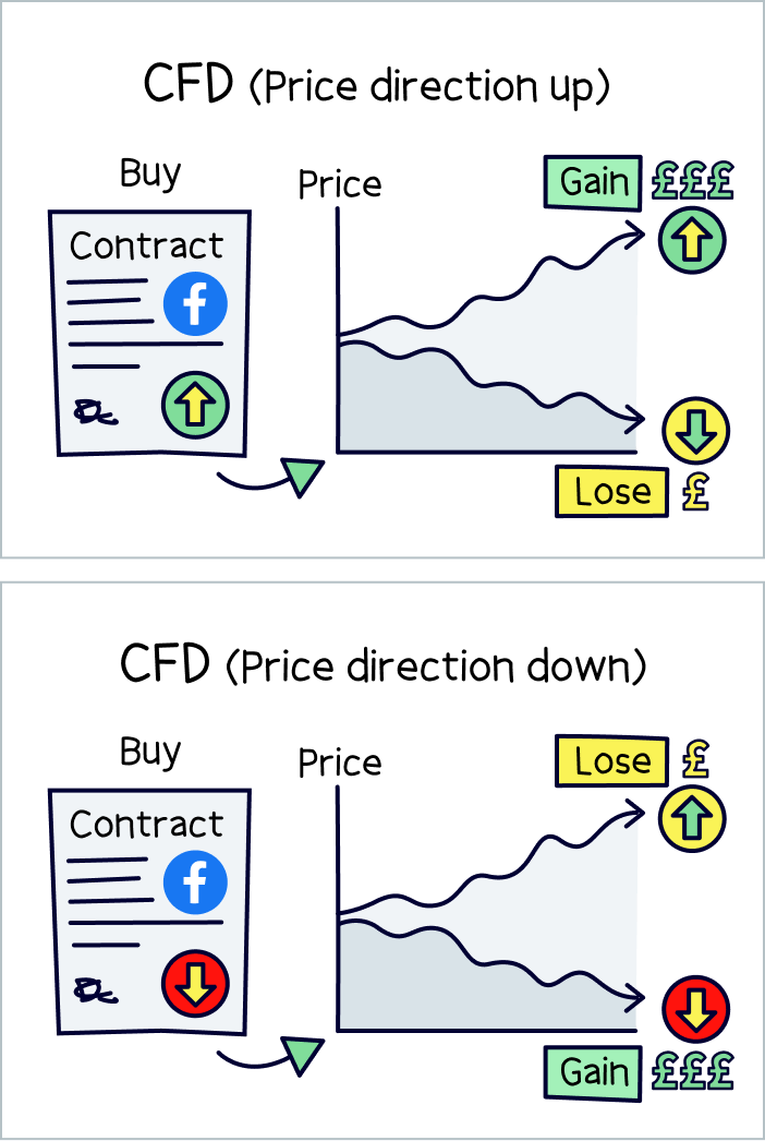 Contract for difference (CFD)