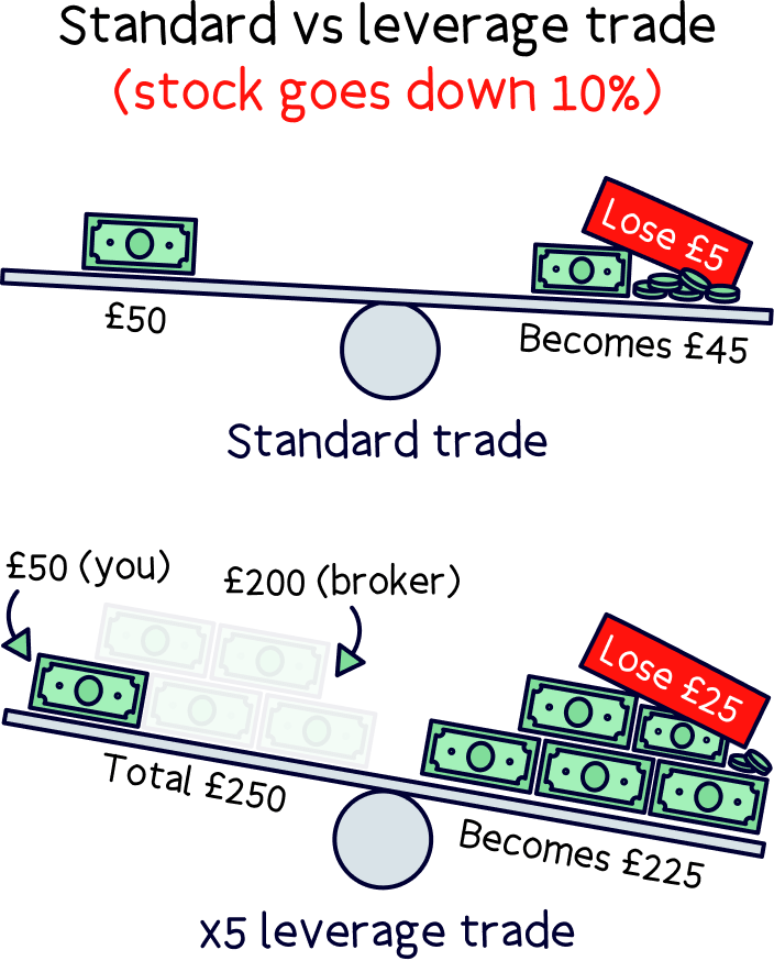 Leverage trade - Down