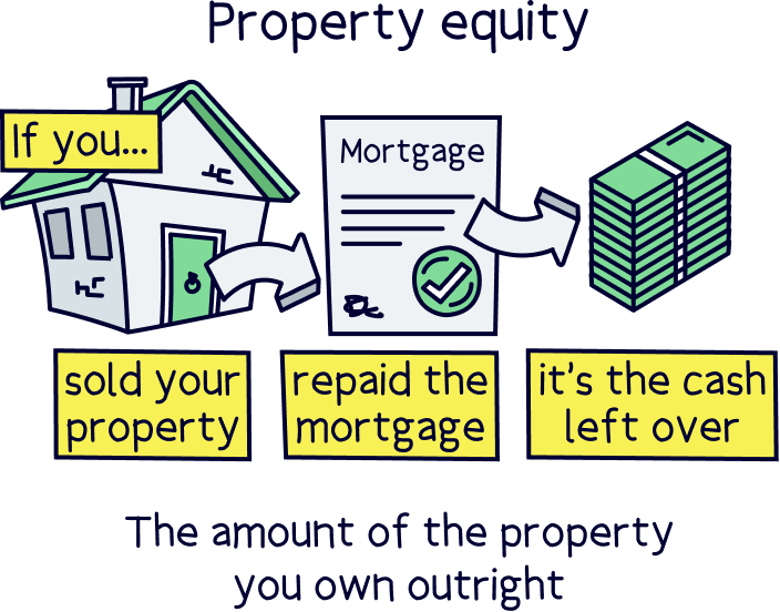 Property equity