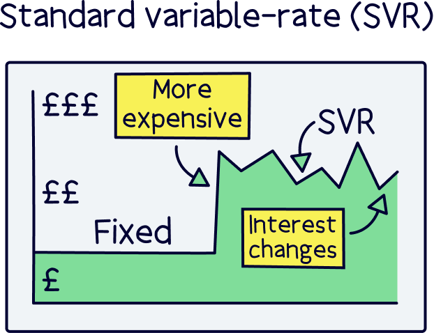 Standard variable-rate mortgage (SVR)