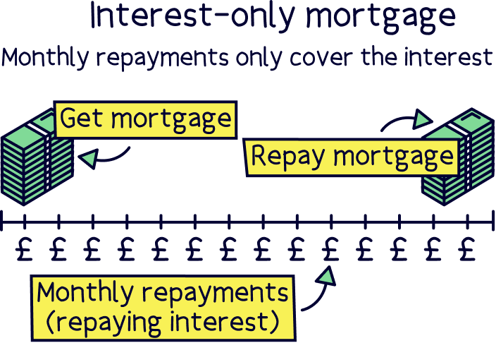 90% LTV Interest only mortgage