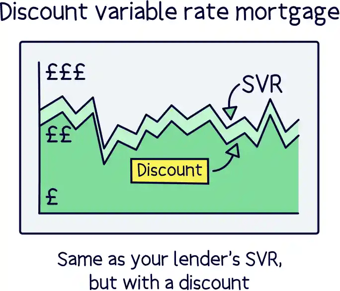 Discount variable mortgage