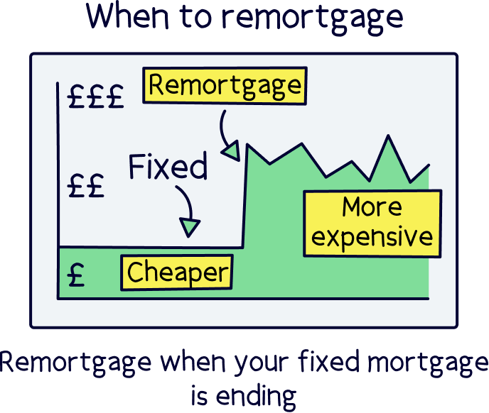 When to remortgage