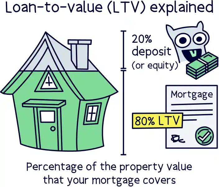 80% loan to value