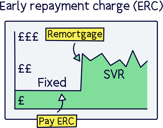 Early Repayment Charge (ERC)