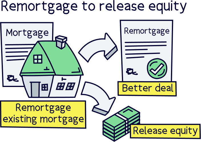 Release equity on a 90% LTV mortgage