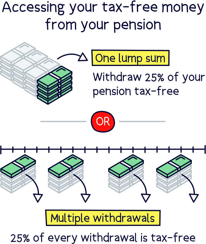 Accessing your tax-free money from your pension