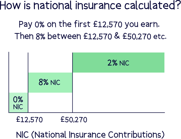 How is National Insurance calculated?