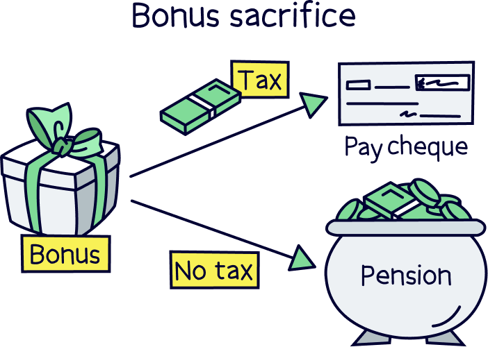 Bonus sacrifice