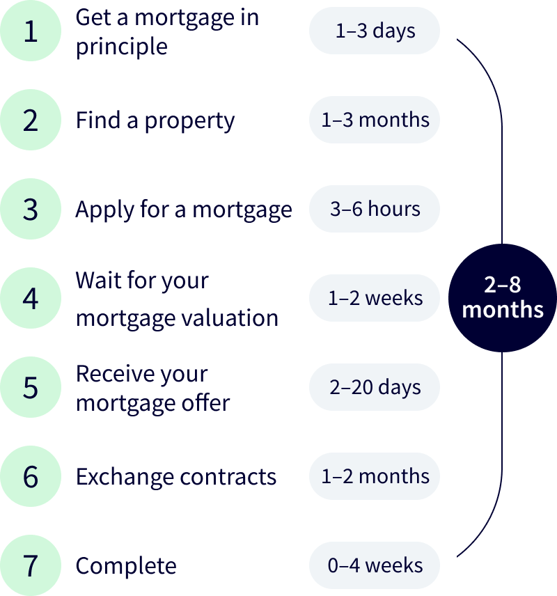Mortgage application process