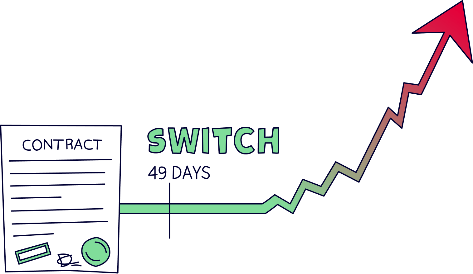 When to switch energy contract