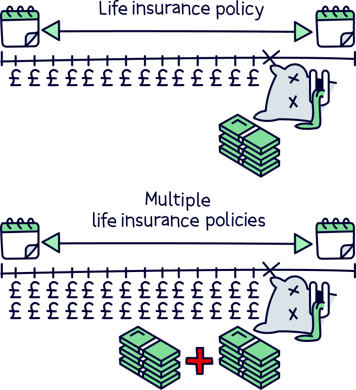 Multiple life insurance policies
