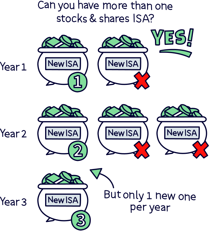 Multiple Stocks and Shares ISAs