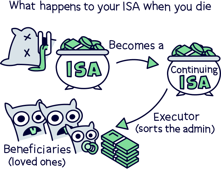 What happens to your ISA when you die?