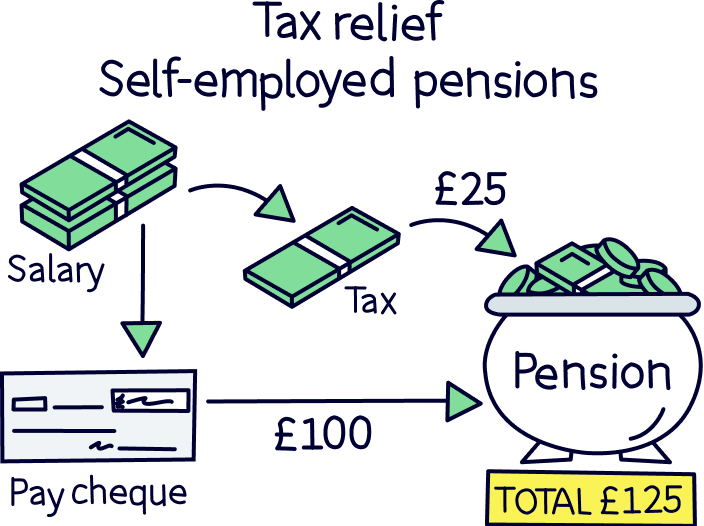 Self-employed pension tax relief