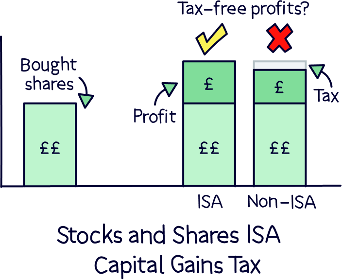 Stocks and Shares ISA – Capital Gains Tax