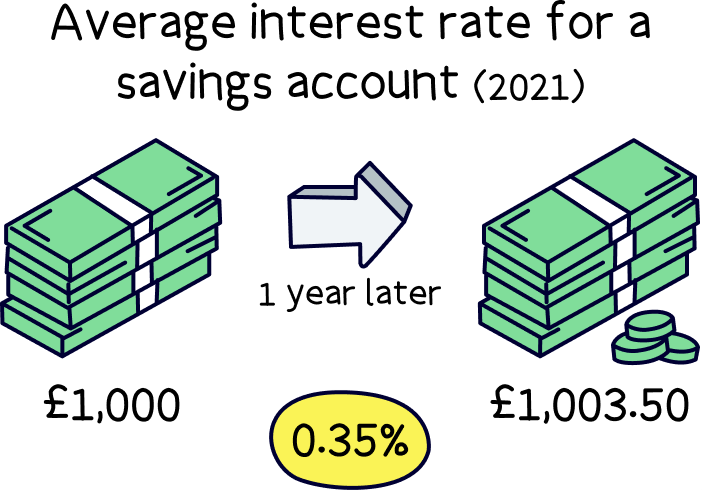 Average interest rate for a savings account (2021)