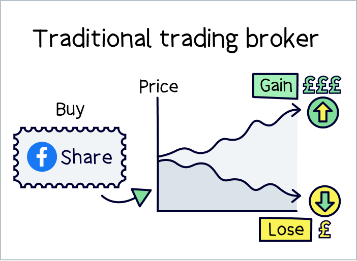 Traditional trading broker
