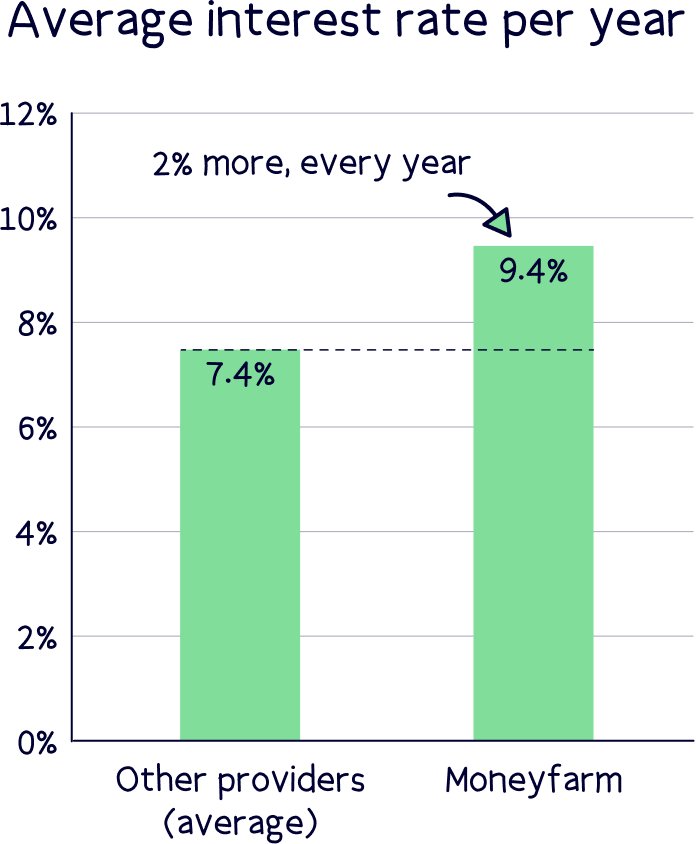 Moneyfarm performance graph