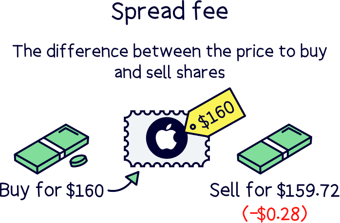 IG spread fee