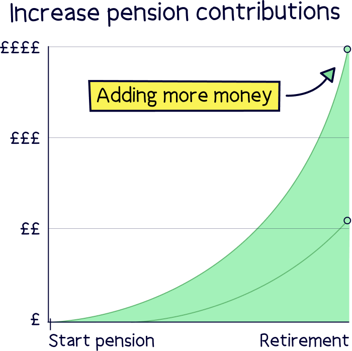 Increase pension contributions