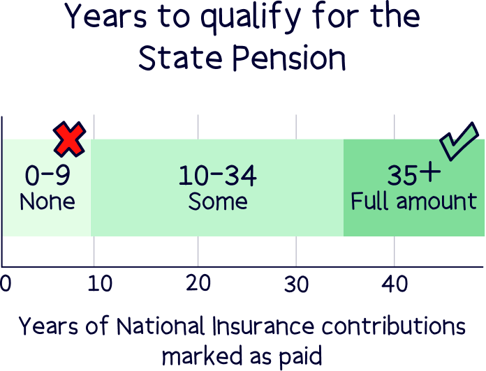 Years to qualify for the State Pension