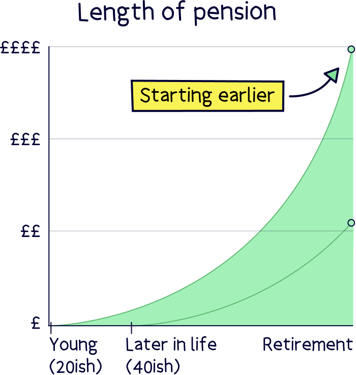 Length of pension