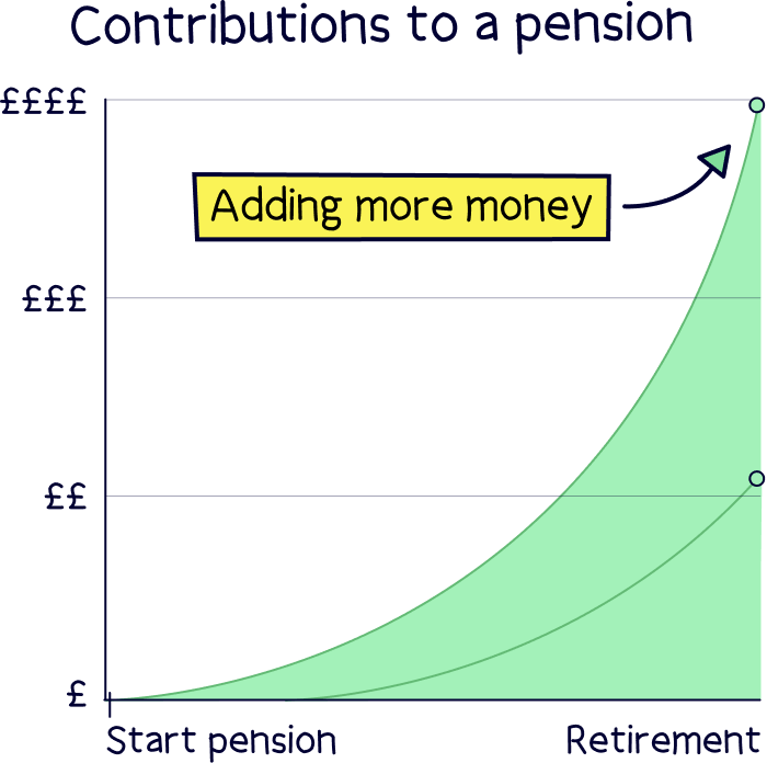 Contributions to a pension scheme