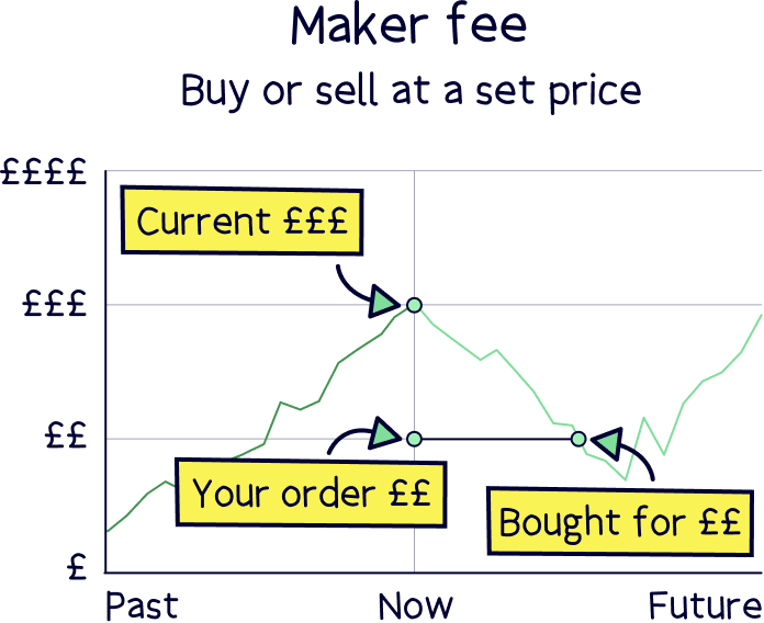 Maker fee