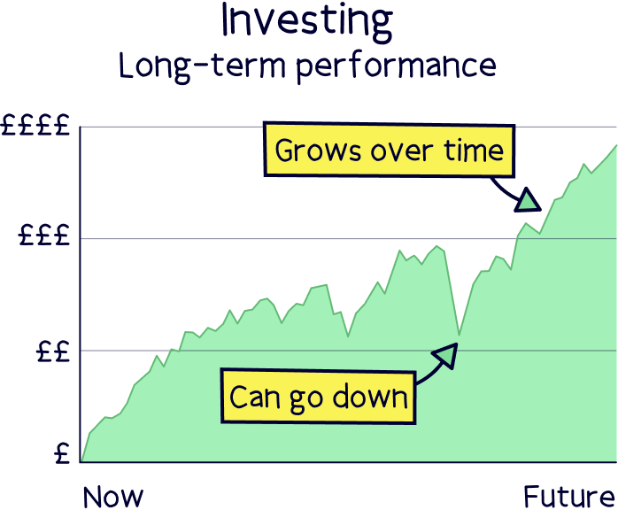 Investing long-term performance