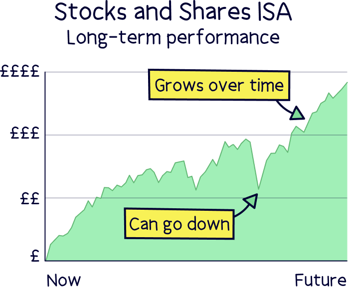 Stocks & Shares ISAs