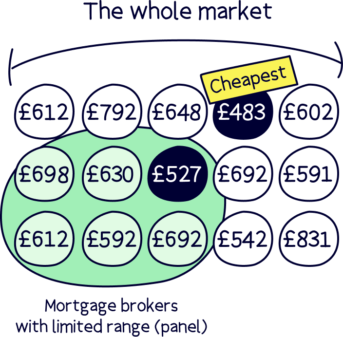 Whole-of-market mortgage broker