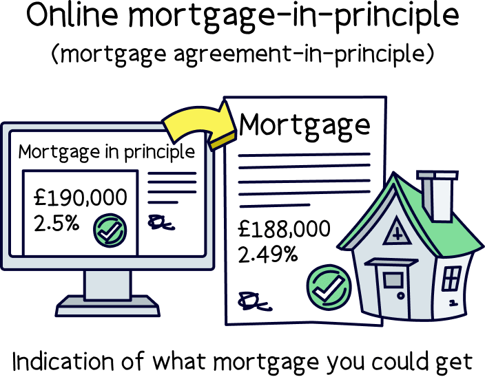 Online mortgage-in-principle