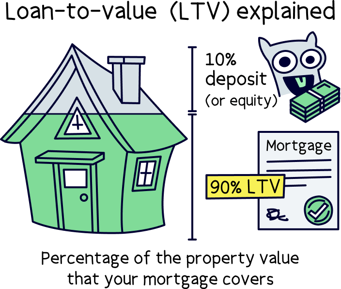 Loan-to-value (LTV)