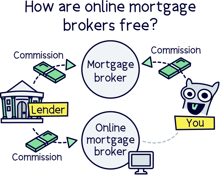 How are online mortgage brokers free?