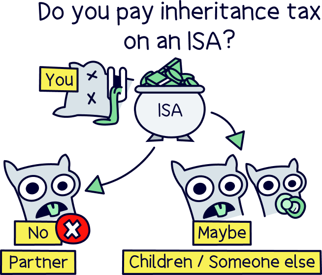 Do you pay inheritance tax on an ISA?
