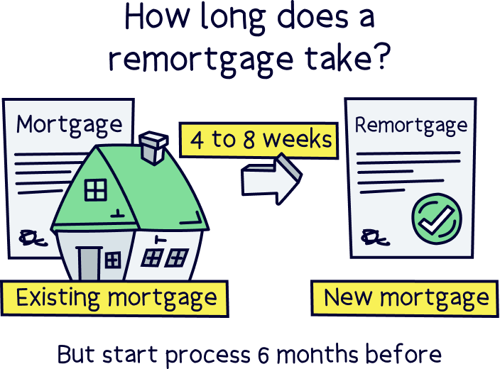 How long does a remortgage take?