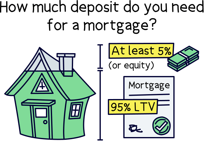 How much deposit do you need for a mortgage?