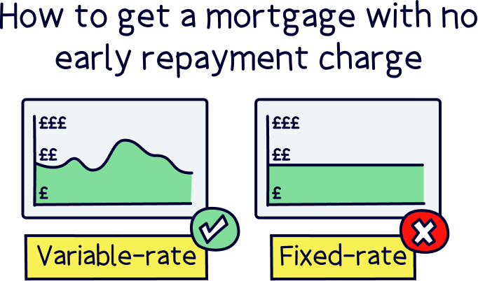 How to get a mortgage with no early repayment charge