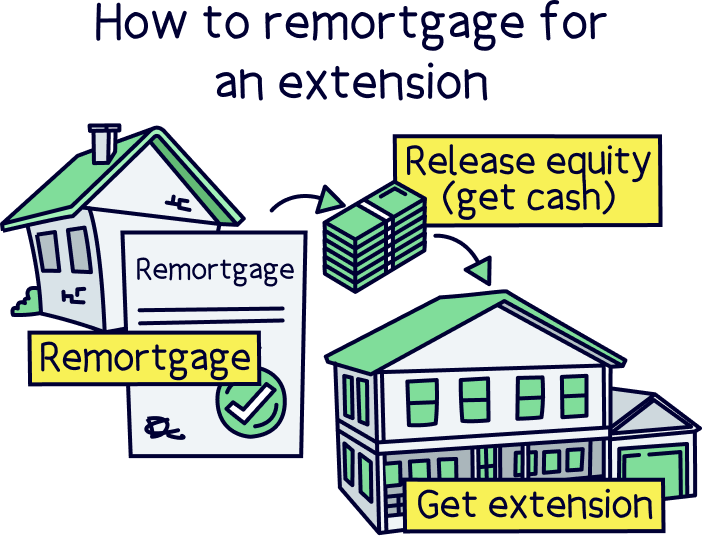 How to remortgage to add an extension on a buy-to-let property