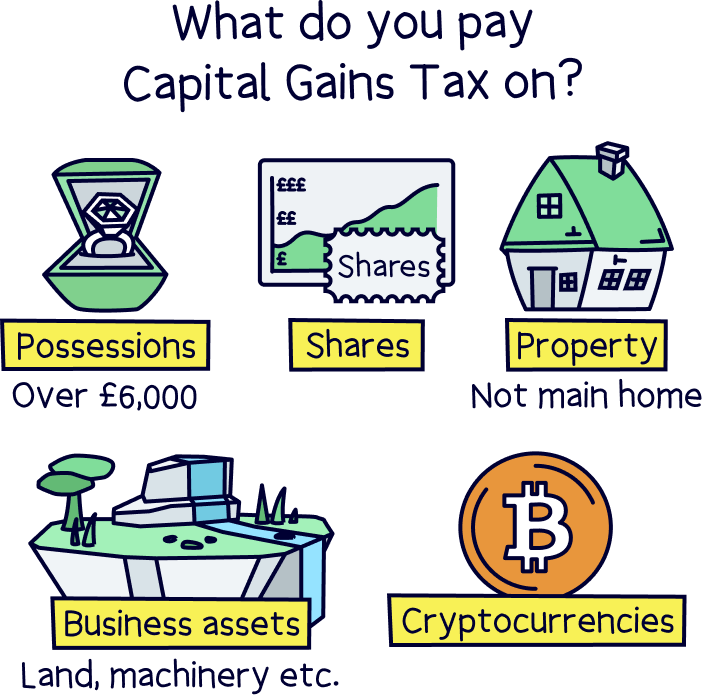 What do you pay Capital Gains Tax on?