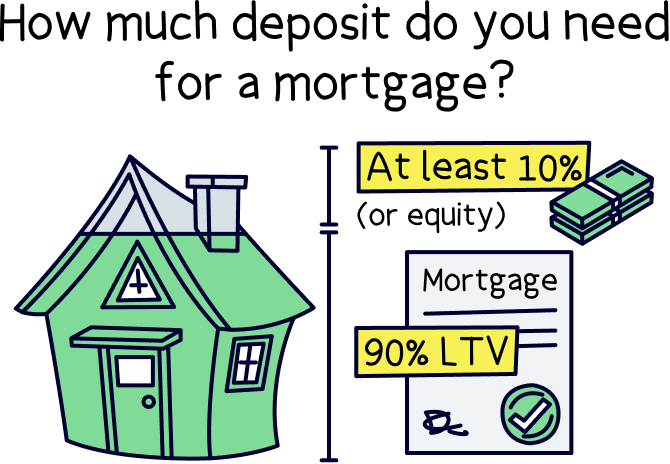 How much deposit do you needfor a mortgage?