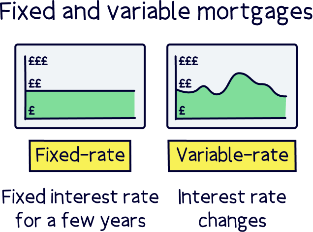 Fixed and variable mortgages