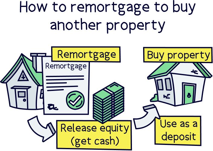 How to remortgage to buy another property