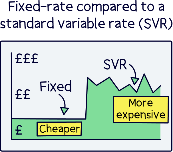 Fixed-rate compared to a stand variable rate (SVR)