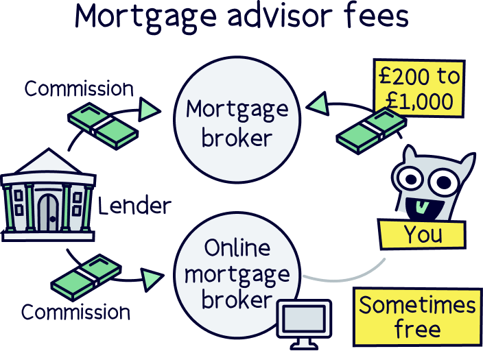 Mortgage advisor fees