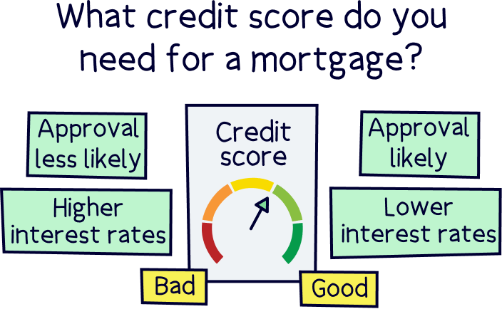 Credit score effects your mortgage