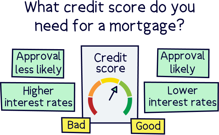 What credit score do you need for a mortgage?